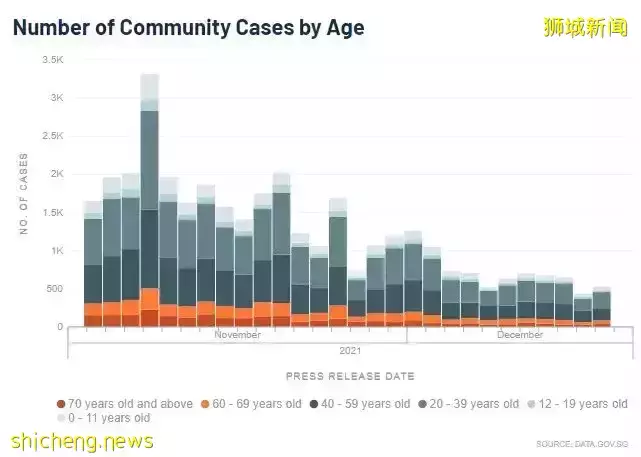 新增559确诊,6病逝;新加坡樟宜机场再有工作人员初步确诊奥密克戎病毒株