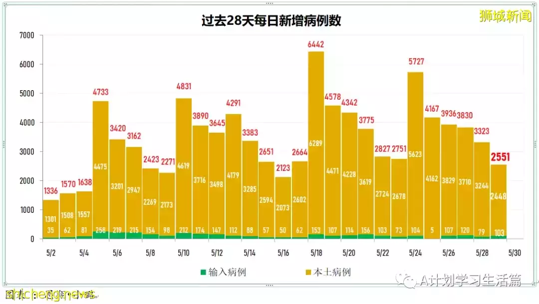 新增2389起,有3人去世;新加坡每周社区传染率继续回落至0.95