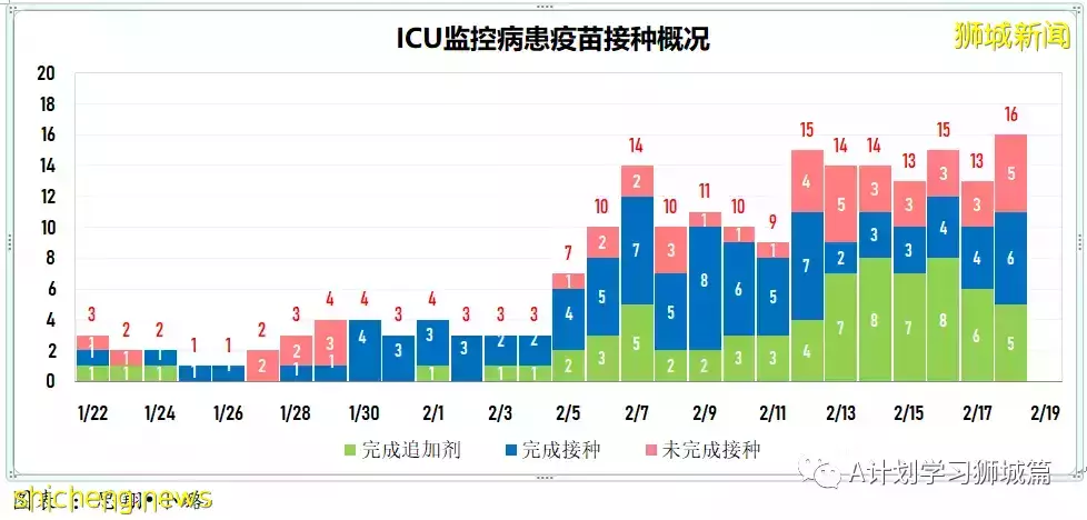 增15836起,目前住院病患1491人;竹腳婦幼醫院兒童急診部病患激增 但僅不到5%需住院