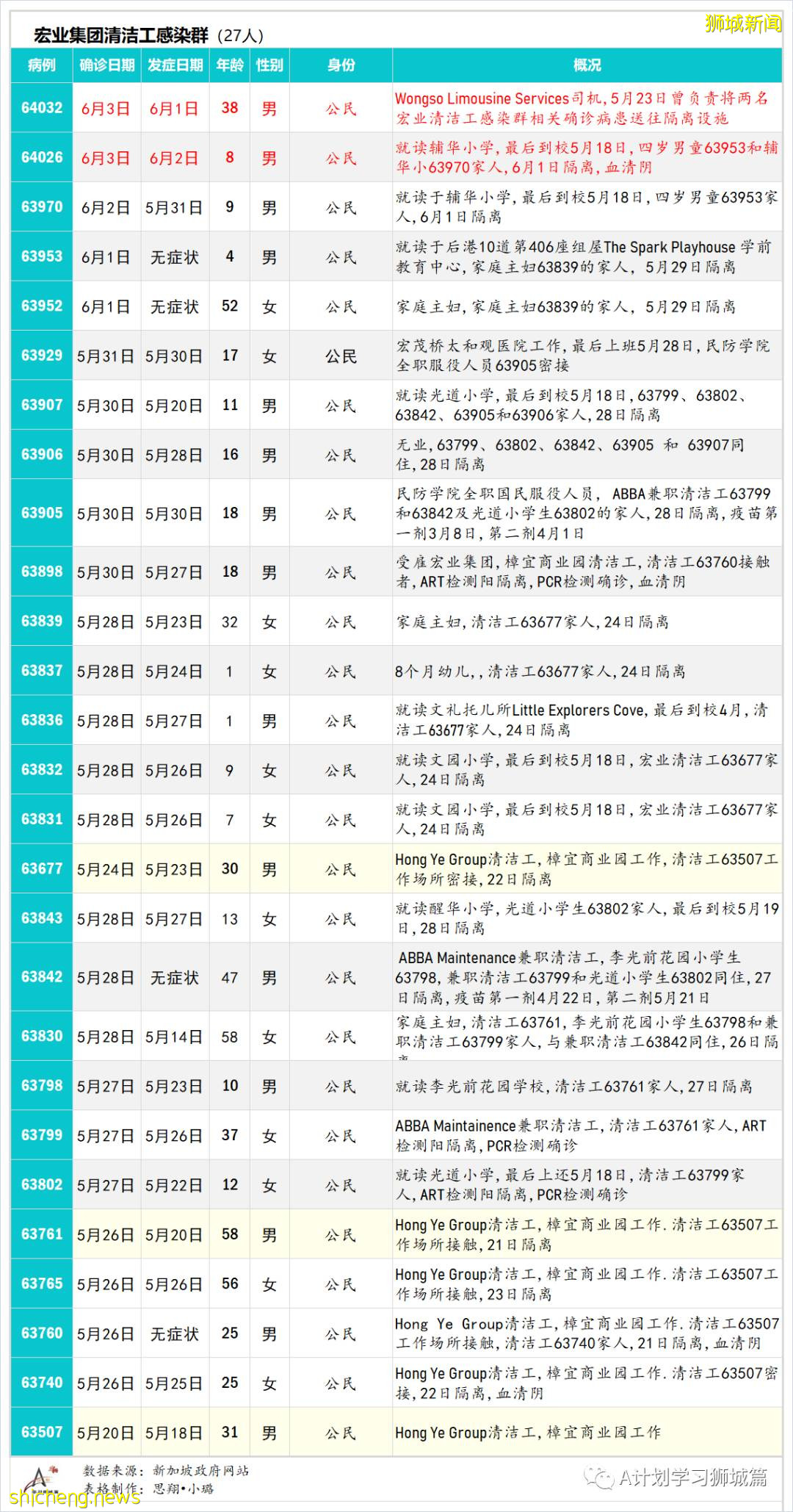 6月5日，新加坡疫情：新增18起，其中社區13起，輸入5起；不適合接種mRNA疫苗的公衆可免費接種中國科興疫苗