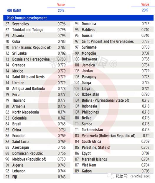 最新人类发展指数:香港全球第4,新加坡第11