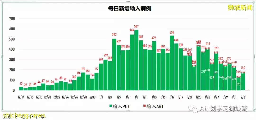 新增3101起,其中本土2919起;新加坡住院冠病病患增至819人,其中12人在ICU加護病房