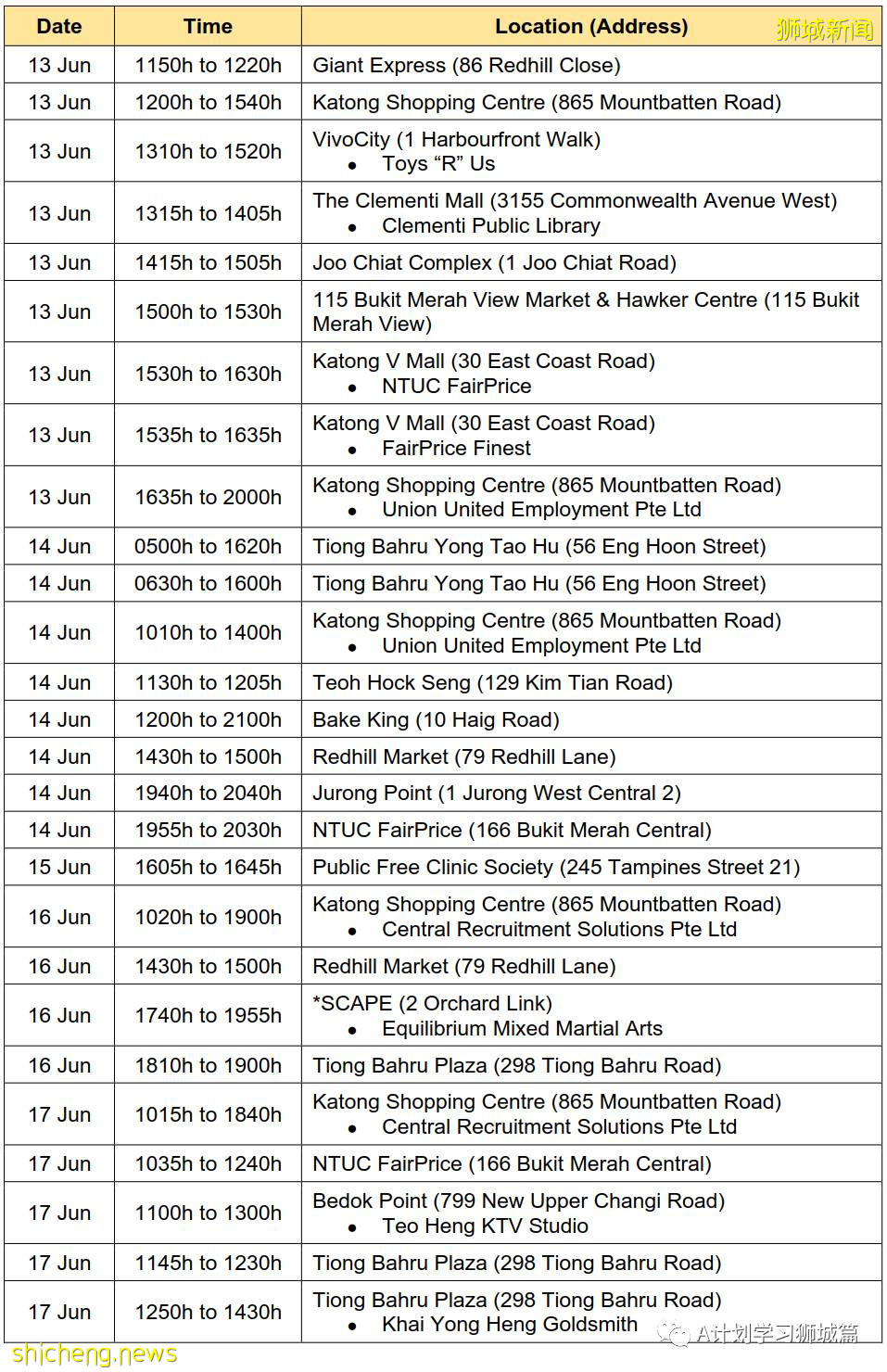 6月23日，新加坡疫情：新增22起，其中社區13起，輸入9起；新加坡放寬高風險地區入境措施
