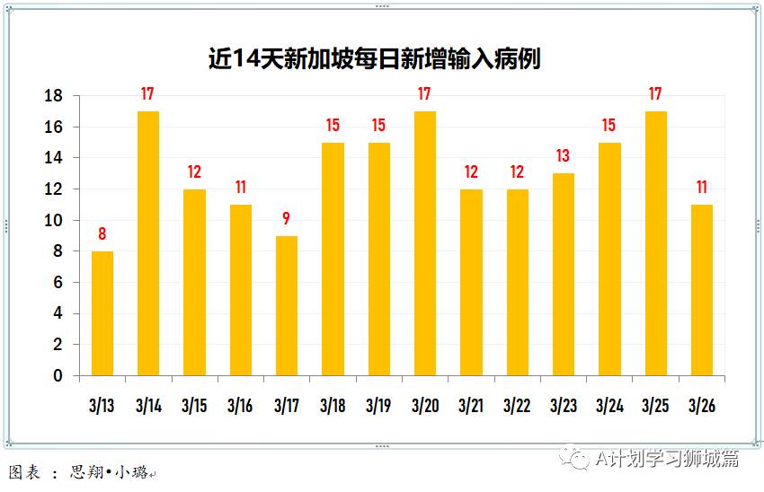 3月27日，新加坡疫情：新增23起，其中社區1起，輸入22起；30所宿舍的約3萬客工將接種疫苗