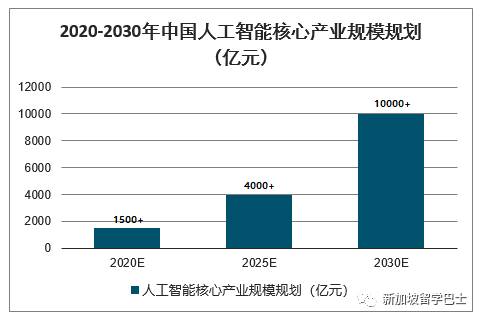 【新加坡留學】新加坡留學年薪百萬的熱門專業——人工智能