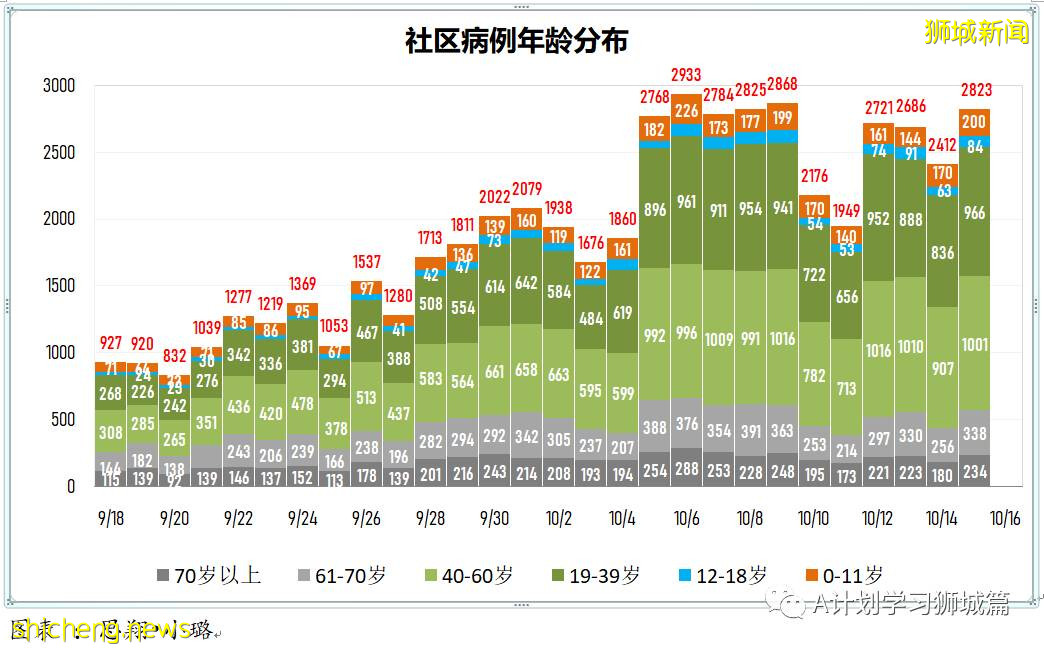 10月16日,新加坡新增3348起,其中社區2688起,宿舍客工656起,輸入4起;9人因冠病並發症逝世