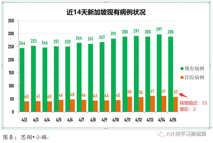 4月16日，新加坡疫情：新增34起，其中社區2起，輸入32起；新航和酷航本月起不載過境旅客到香港
