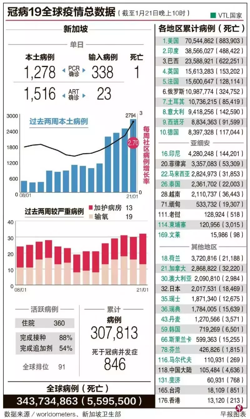 新加坡21日激增3155人确诊背后有因 ！部长：疫情没到顶！你重症率会是多少