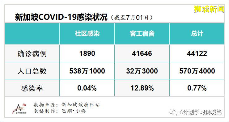 今日疫情【新加坡】：新增病例188起，其中社區病例10起，累計4萬4310起，新增出院511起