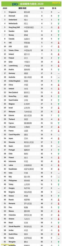 最受投資人青睐的新加坡,今年又得了“第一”!成爲全球最自由經濟體!