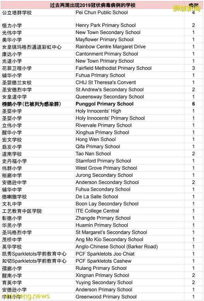 新加坡最大感染群快破千!3個月內129學生確診,教育部長親自回應