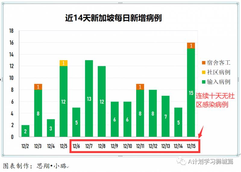 12月16日，新加坡疫情：新增12起，全是境外輸入病例