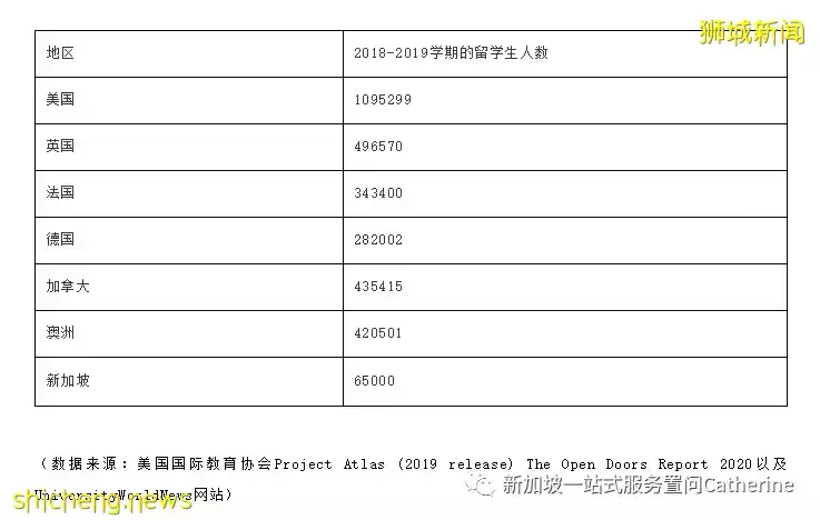 疫情后时代，新加坡或将成为中国学子的留学最佳选择