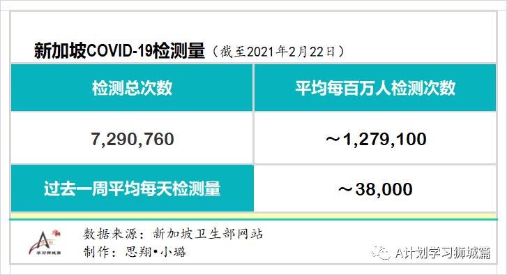 2月28日,新加坡疫情:新增11起,其中宿舍客工1起,輸入10起;26218名內政部職只接種首劑疫苗