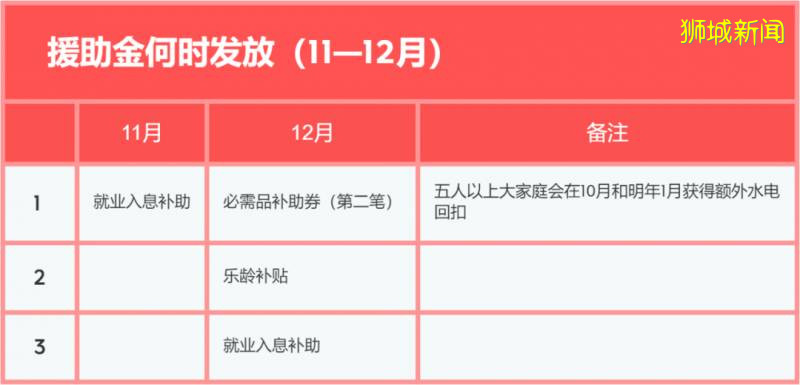 新加坡政府追加3.2億新元延長並提高外勞稅回扣,外籍員工雇主最高可減免千元稅款