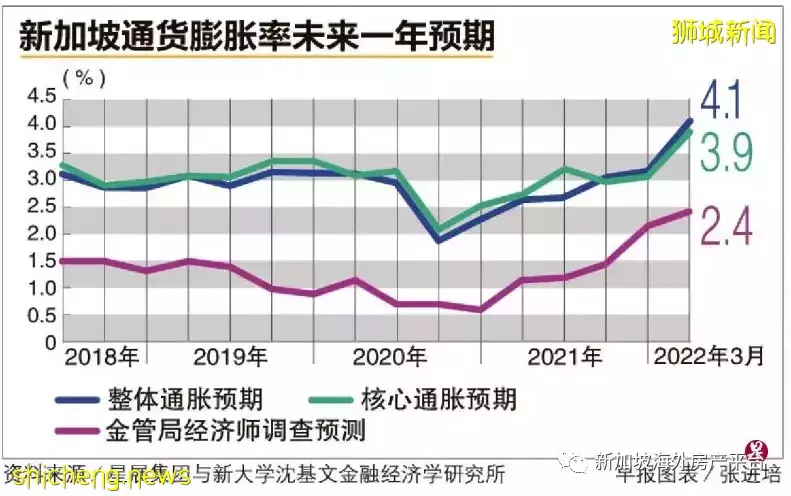 新加坡：預期整體通脹率4.1%爲10年新高