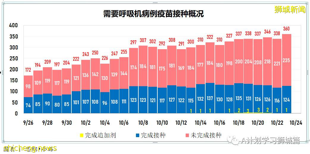 10月24日，新加坡新增3383起，其中社區2708起，宿舍客工667起，輸入8起；本地15人因冠病並發症逝世
