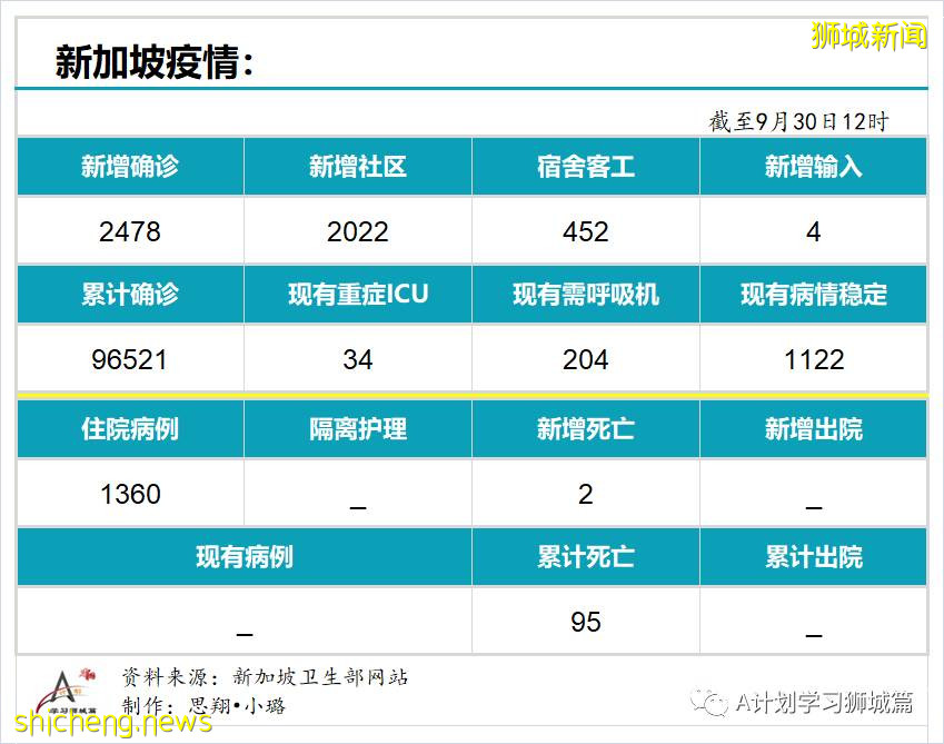 9月30日，新加坡新增2478起，其中本土2474起，輸入4起；又有兩名年長者死于冠病並發症