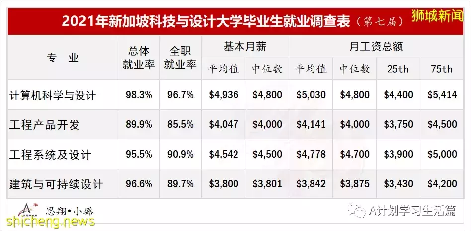 最新出爐：2021年新科大第七屆畢業生就業率及工薪調查情況