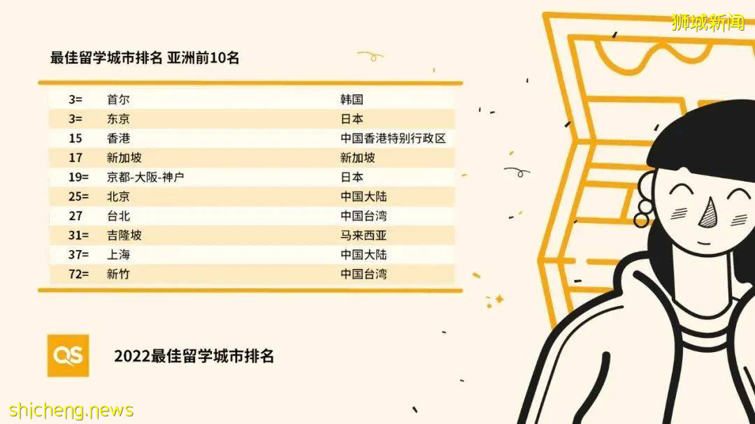 QS 2022最佳留學城市排名重磅發布,新加坡位列第17