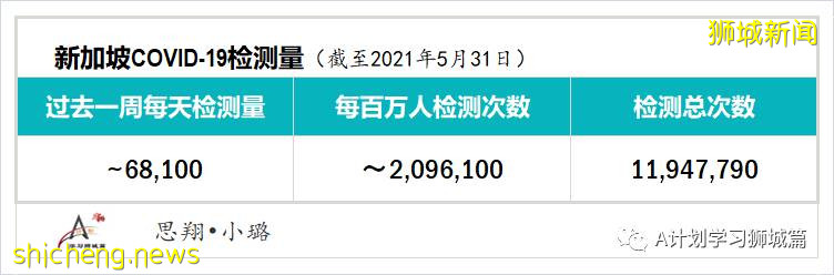 6月2日，新加坡疫情：新增31起，其中社區24起，輸入7起；本地疫苗接種達4百萬劑以上