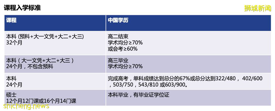 科廷大學新加坡校區 Curtin Singapore （22年QS排名194位）
