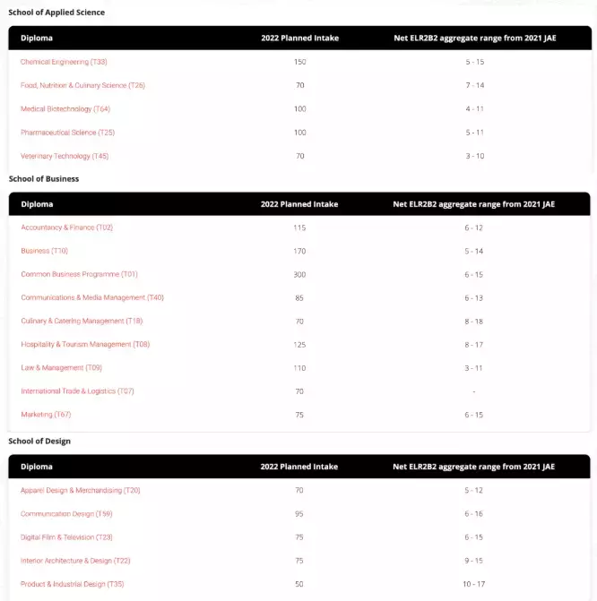 新加坡5所理工學院2022年錄取分數參考
