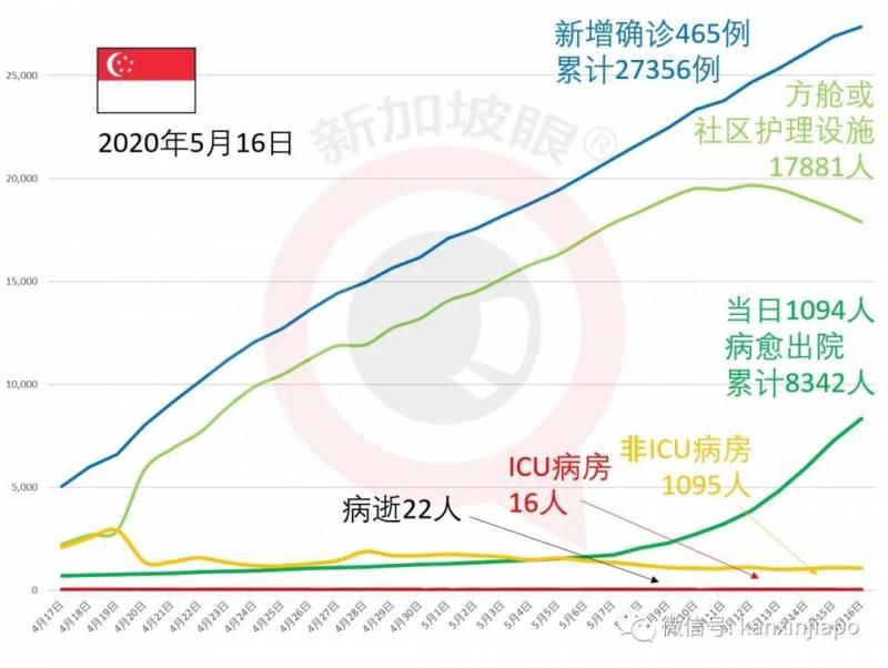 新加坡今增682，累计28038 | 张文宏：疫苗最早明年下半年才会出来