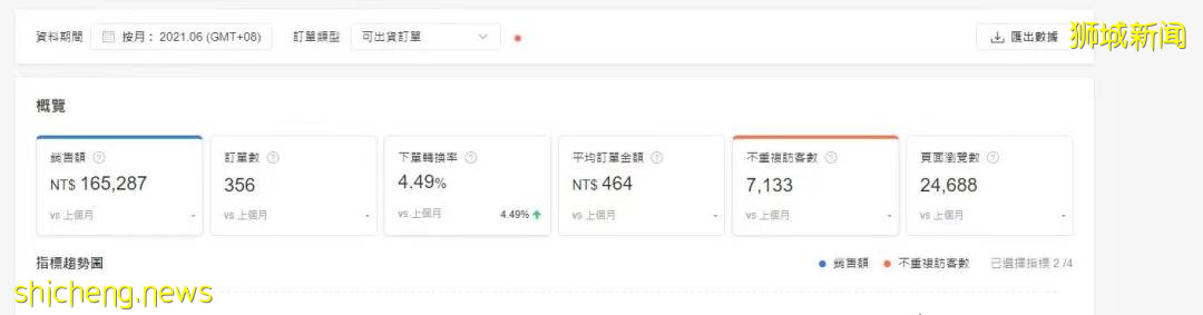 在新加坡減薪後,她靠跨境電商月入10萬