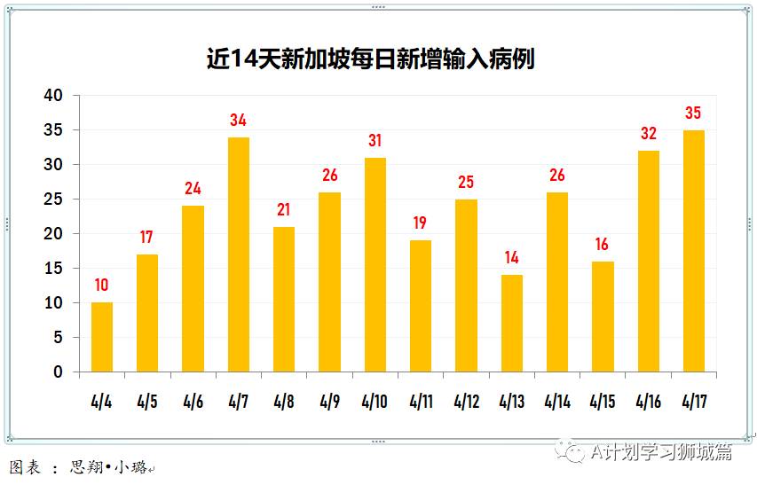 4月18日，新加坡疫情：新增23起，其中社區1起，輸入22起；接種後年輕人現發燒副作用居多