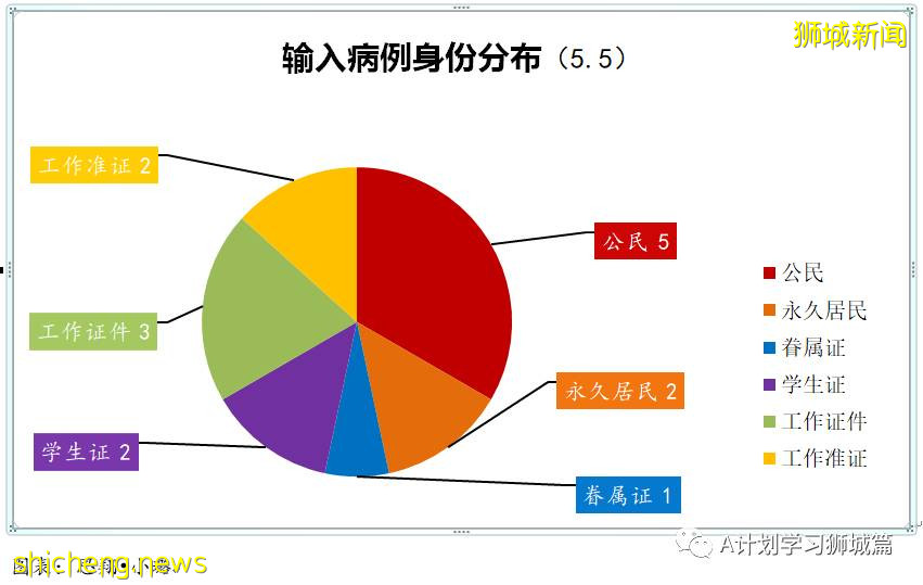 5月6日，新加坡疫情：新增18起，其中社區2起，輸入16起；部分南大和國大學生受邀預約接種疫苗