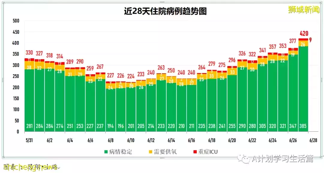 新增11504起，有1人去世；新加坡45%本土確診病患感染的是奧密克戎BA.4和BA.5