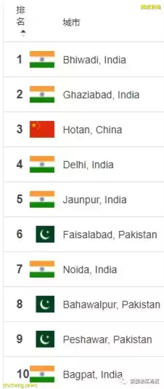 全球97%的城市空氣質量不達標，新加坡也不例外