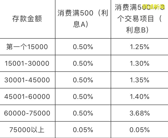 2020年,新加坡这些银行的存款利息最高