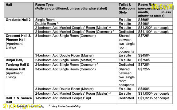 南洋理工大學20/21學年宿舍申請正式開通!