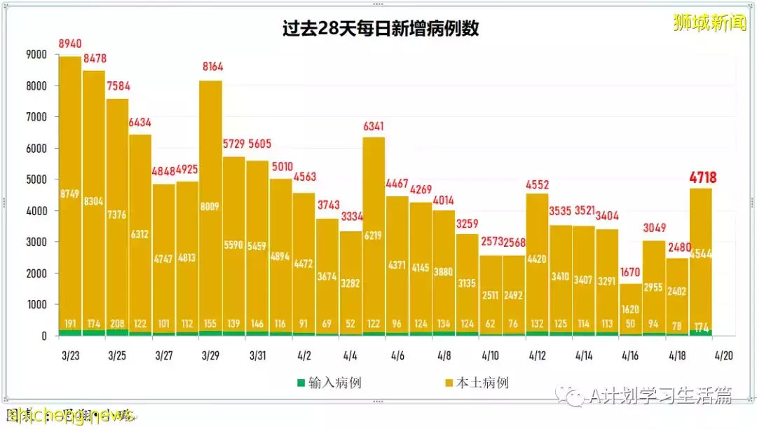 新增3472起，住院病患共269人；莫德納：新款疫苗加強劑能有效對抗奧密克戎