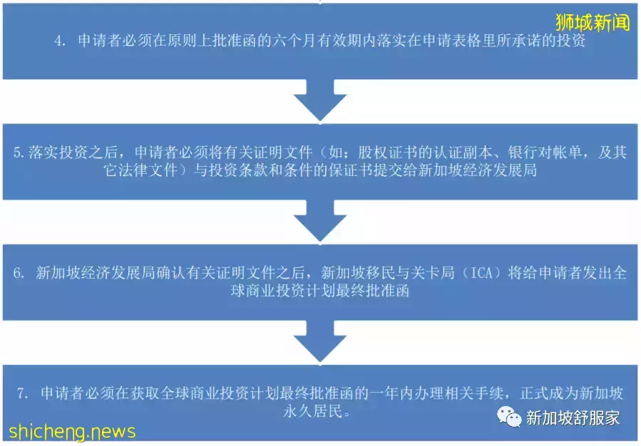 新加坡全球商業投資者計劃（GIP）移民與投資優勢介紹