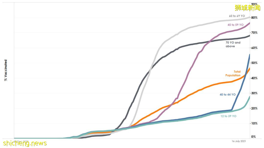 社區163例！史上最高，比去年封城期嚴重！新加坡衛生部：沒打疫苗少出門！還會封城嗎