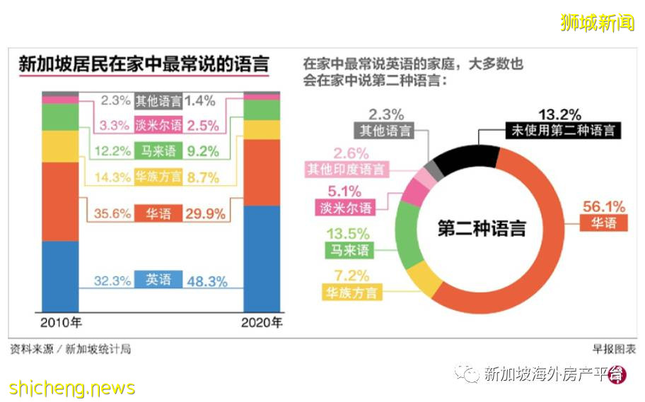 英語取代華語 成爲新加坡人在家中最常說的語言