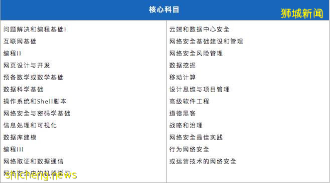 月薪轻松3一5万人民币的专业,确定不心动?JCU全新课程为你而来