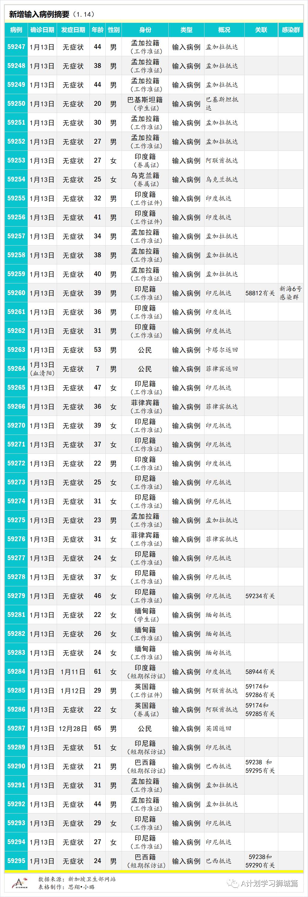 1月15日，新加坡疫情：新增30，其中社區1起，輸入29起