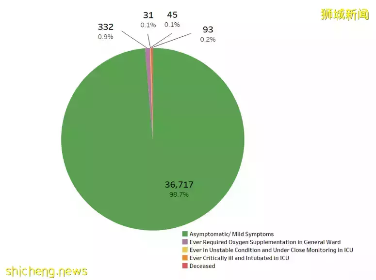 新增559确诊,6病逝;新加坡樟宜机场再有工作人员初步确诊奥密克戎病毒株