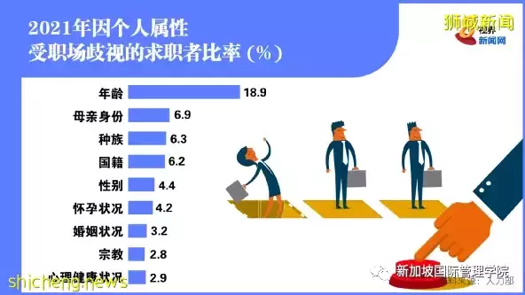 新加坡人力部民调:40岁以上雇员最常在职场受歧视