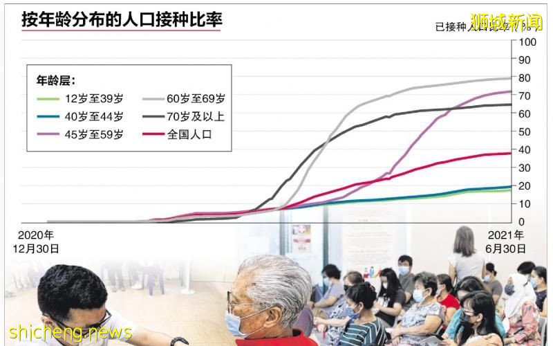 占人口约37％ 本地超过212万人已接种两剂冠病疫苗