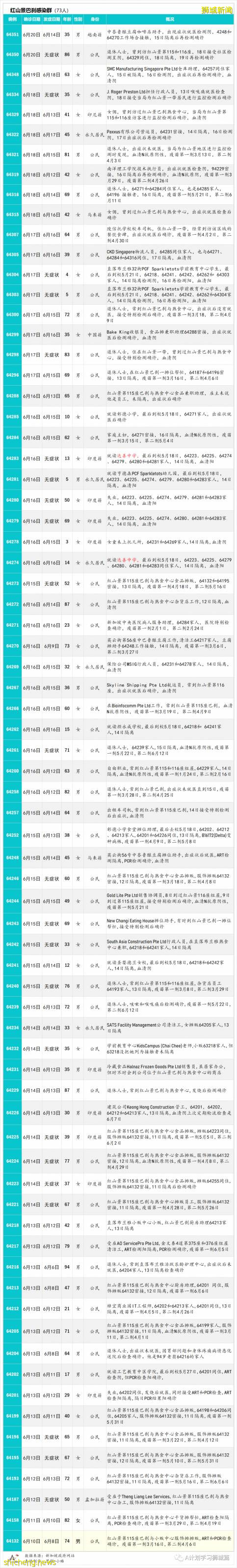 6月21日，新加坡疫情：新增16起，其中社區13起，輸入3起；紅山巷與紅山弄 七組屋居民今明強制檢測