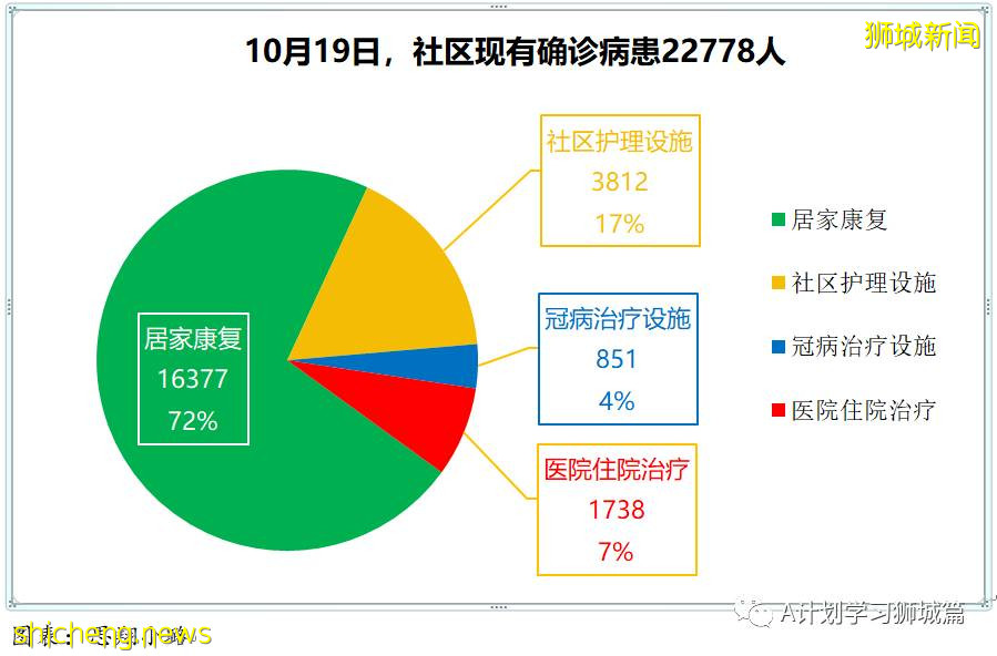 10月19日，新加坡新增3994起，其中社區3480起，宿舍客工501起，輸入13起；再有七人死于冠病並發症
