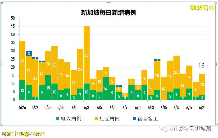 6月22日，新加坡疫情：新增18起，其中社區15起，輸入3起；紅山中心平價超市職員和訪客免費冠病檢測