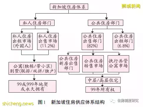 新加坡公共住房分配體系研究