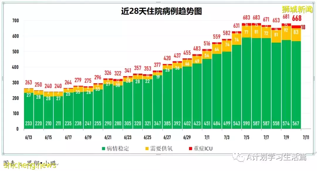 新增4495起,無人去世;時隔二十天新加坡新增回落至5000以下