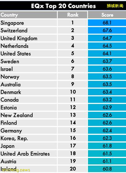 全球精英素质排行榜，新加坡蝉联世界第一